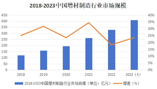 2023 3D打印技術(shù)與市場(chǎng)回顧