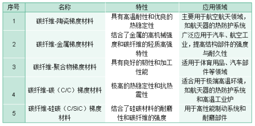 碳纖維梯度功能材料的發(fā)展及應(yīng)用概覽