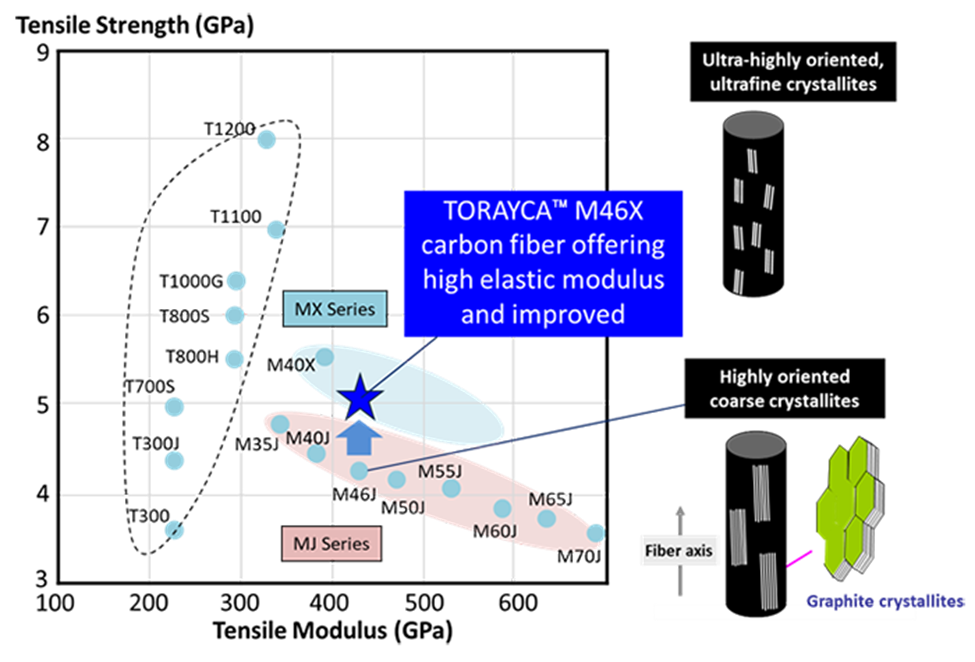 東麗公司發(fā)布劃時(shí)代的TORAYCA? M46X碳纖維，繼續(xù)引領(lǐng)碳纖維技術(shù)發(fā)展