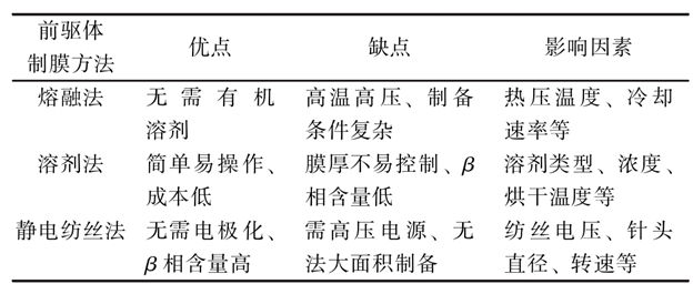 聚偏氟乙烯壓電薄膜技術(shù)與市場(chǎng)分析