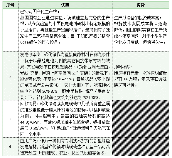 碲化鎘薄膜玻璃技術的現狀與市場分析