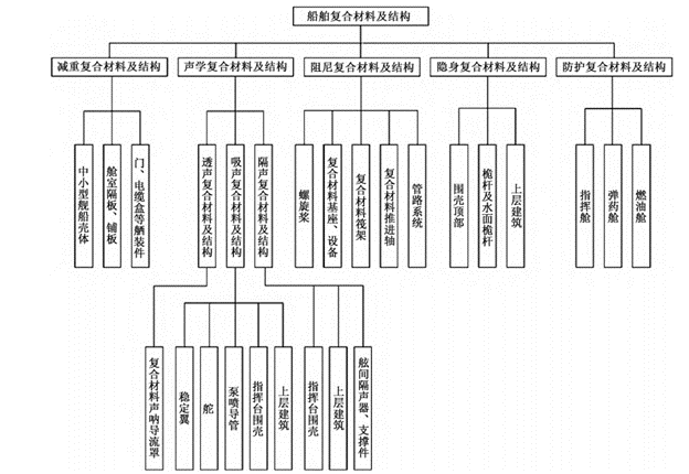 復合材料在船舶中的應用回顧及展望
