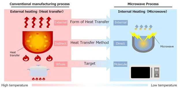 三井化學(xué)與Microwave Chemical 共同研制碳纖維新型生產(chǎn)線預(yù)計在2024年進行試制