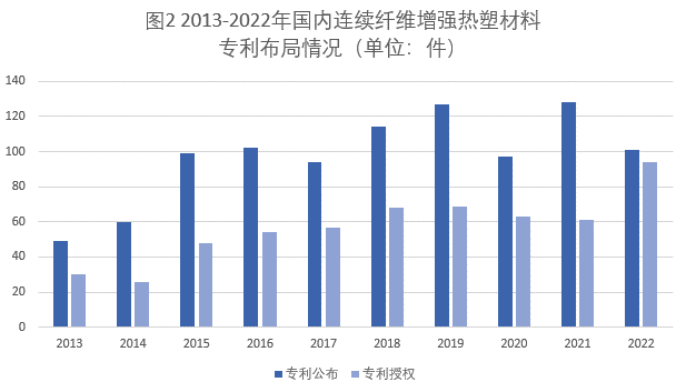 連續(xù)纖維增強(qiáng)熱塑性復(fù)合材料專利布局情況和市場(chǎng)最新發(fā)展