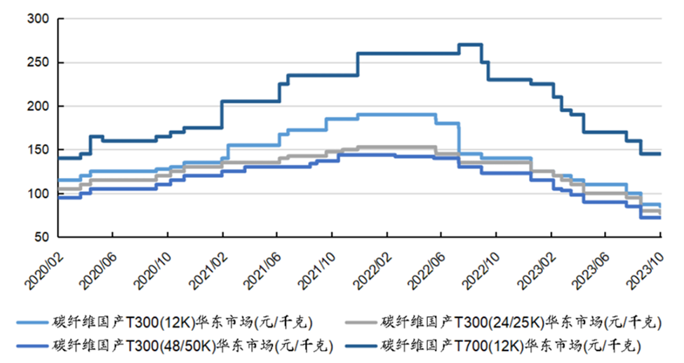 我國(guó)大絲束碳纖維最新進(jìn)展及專(zhuān)利布局概況