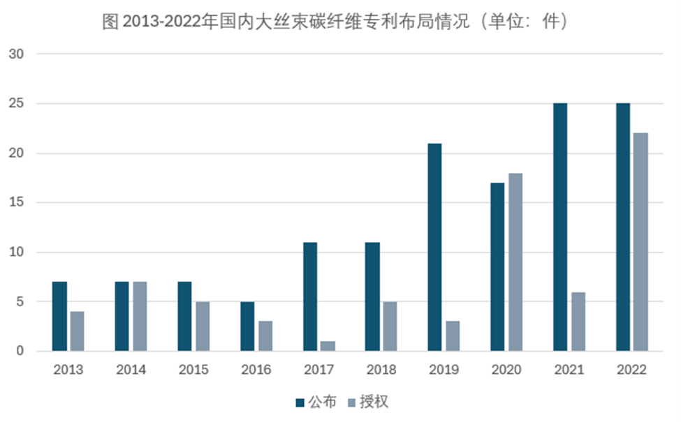 我國(guó)大絲束碳纖維最新進(jìn)展及專(zhuān)利布局概況