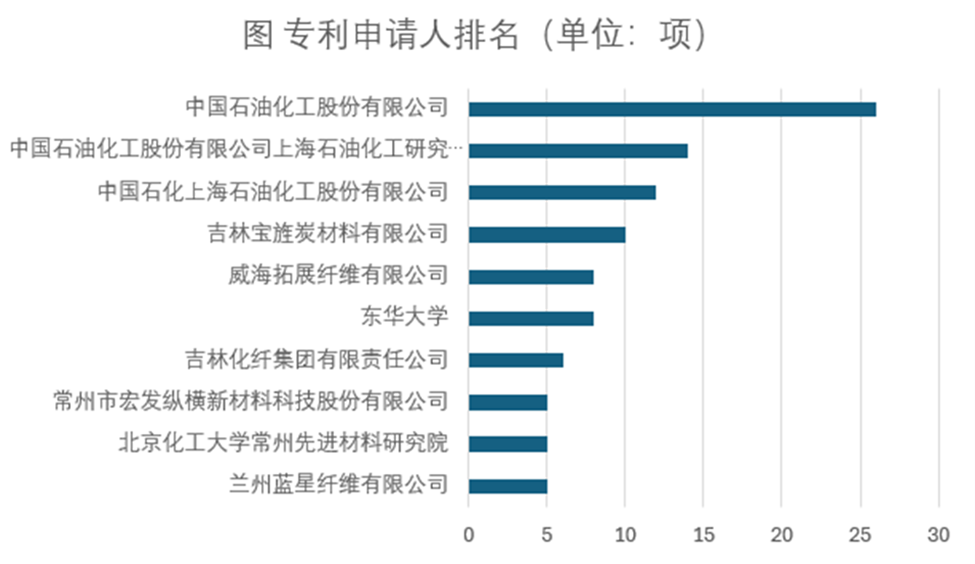 我國(guó)大絲束碳纖維最新進(jìn)展及專(zhuān)利布局概況