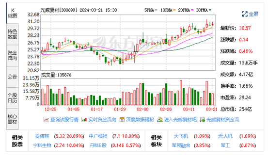 光威復(fù)材：公司作為碳纖維復(fù)合材料及結(jié)構(gòu)部件配套單位 參與多款無(wú)人機(jī)的研制生產(chǎn)