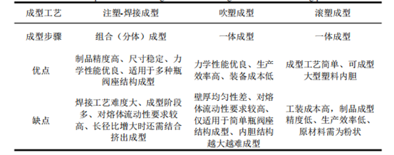 一文了解車載Ⅳ型儲氫瓶內膽一體化成型工藝發展