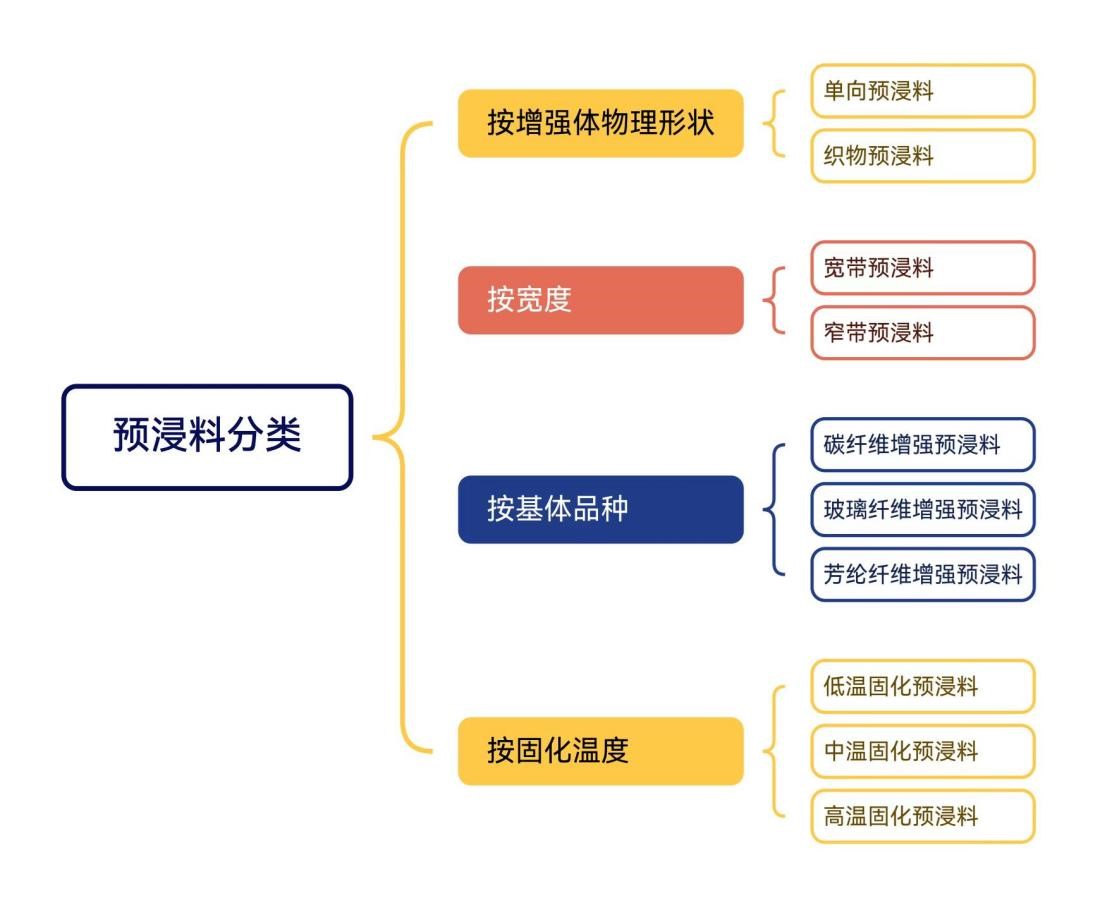預(yù)浸料及其應(yīng)用市場簡介
