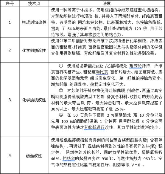 芳綸纖維增強復合材料技術發展與市場分析