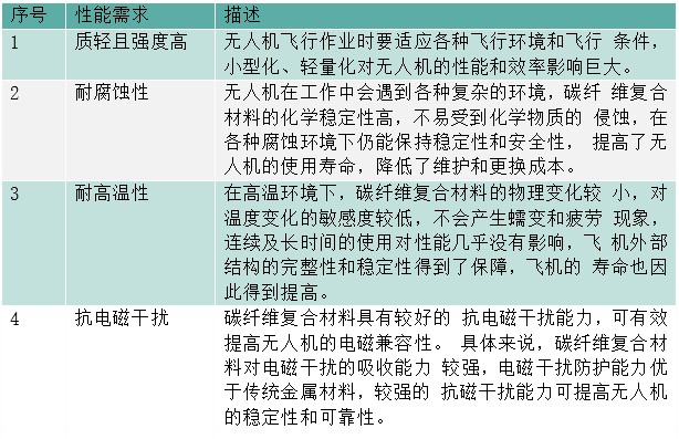 無人機(jī)用碳纖維復(fù)合材料的應(yīng)用現(xiàn)狀