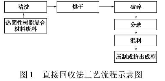 熱固性樹脂復合材料回收方法概述