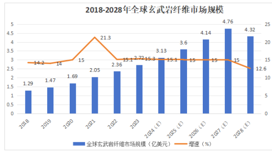玄武巖復合材料現狀與應用發展