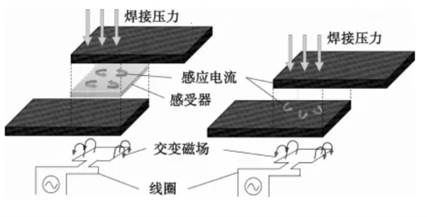 感應焊接在復合材料領域應用的最新進展