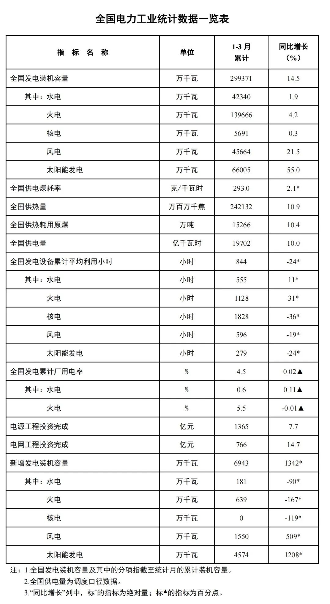 一季度全國電力工業(yè)統(tǒng)計數(shù)據(jù)出爐 光伏裝機同比增長55%
