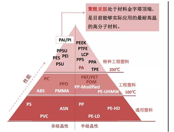 聚酰亞胺纖維的研究與發(fā)展