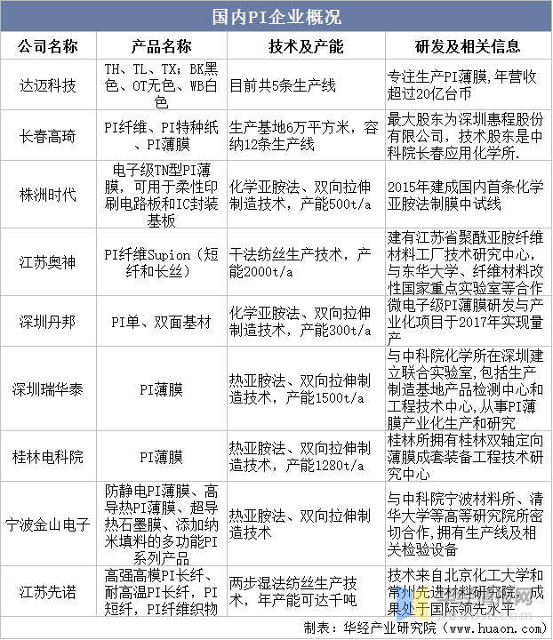 聚酰亞胺纖維的研究與發(fā)展
