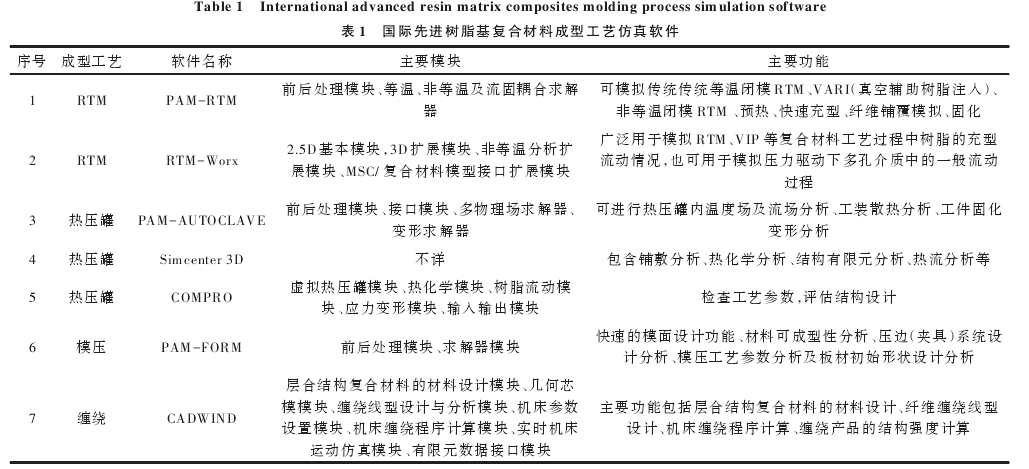 一文了解先進樹脂基復合材料成型工藝仿真軟件