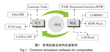 一文了解復合材料新型仿真軟件