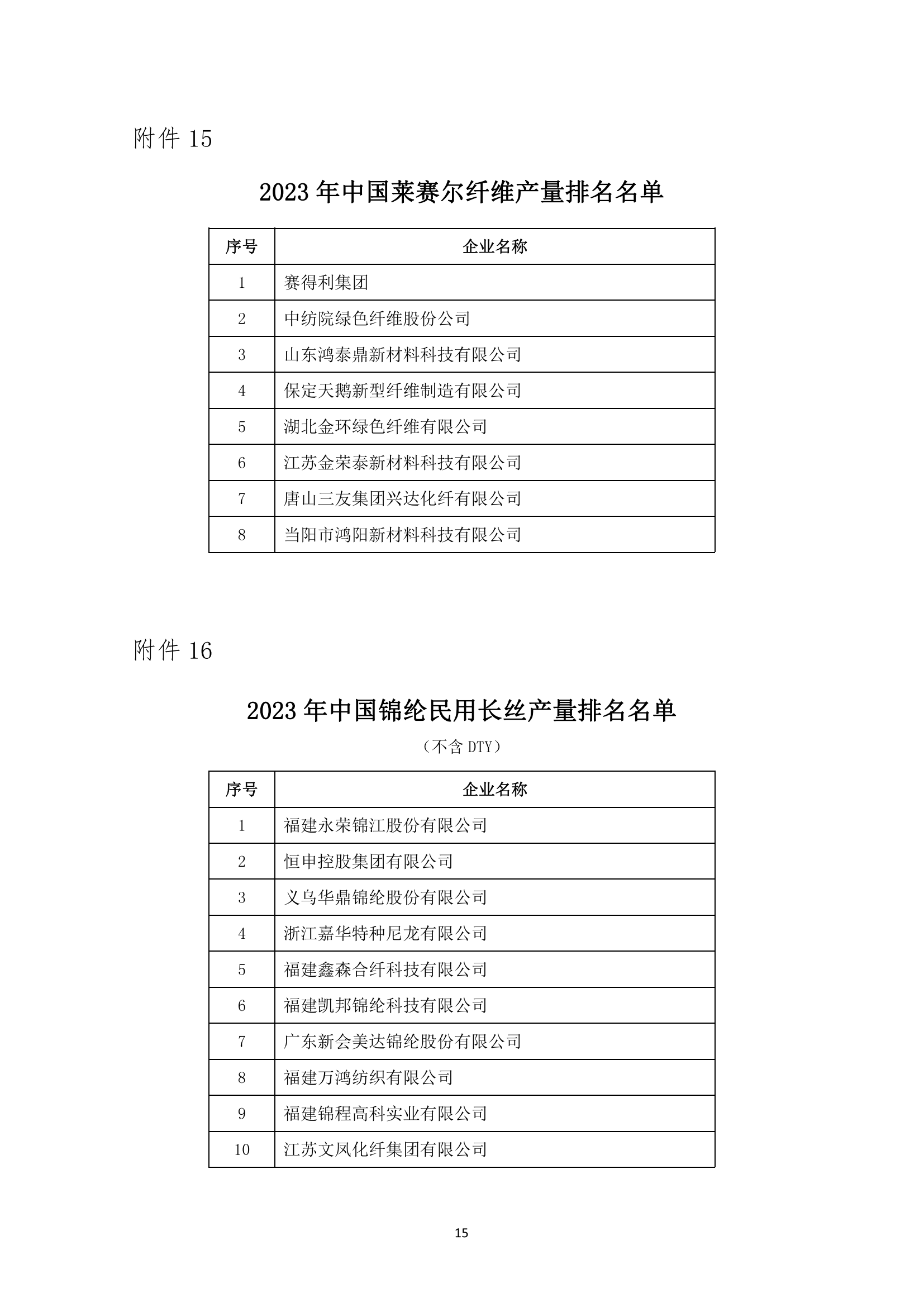 2023年中國(guó)化纖行業(yè)產(chǎn)量排名發(fā)布