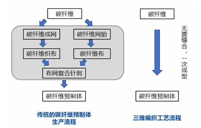 三維編織復合材料發展趨勢