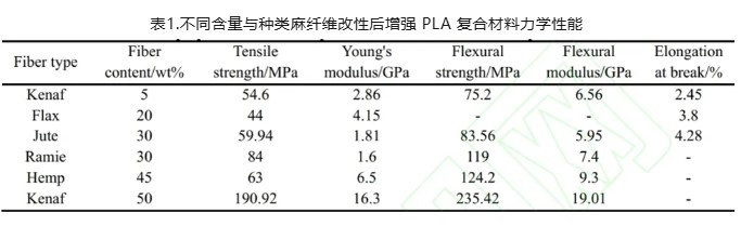 不同植物纖維增強 PLA/PBAT/PBS 可降解復合材料研究進展