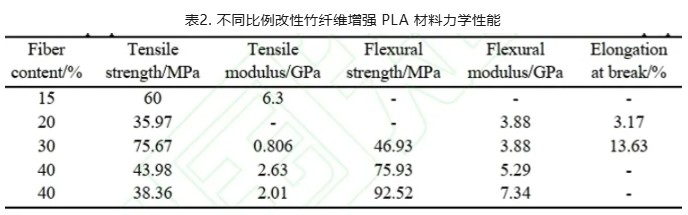 不同植物纖維增強 PLA/PBAT/PBS 可降解復合材料研究進展