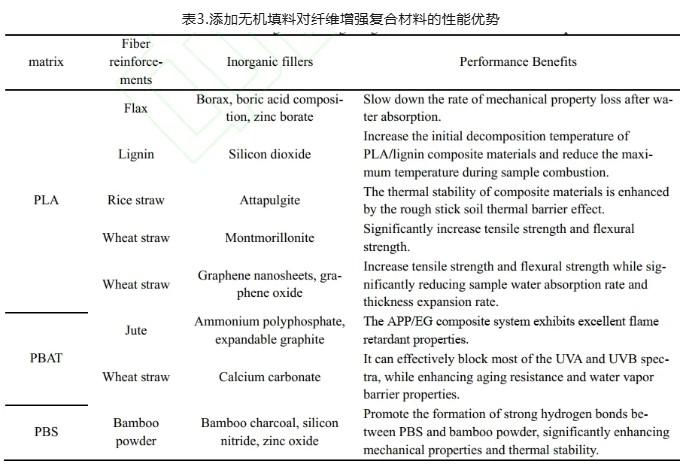 不同植物纖維增強 PLA/PBAT/PBS 可降解復合材料研究進展 不同植物纖維增強 PLA/PBAT/PBS 可降解復合材料研究進展
