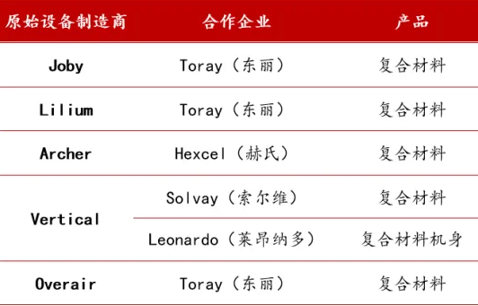 起飛的eVTOL，引發上游碳纖維復合材料需求井噴（上篇）