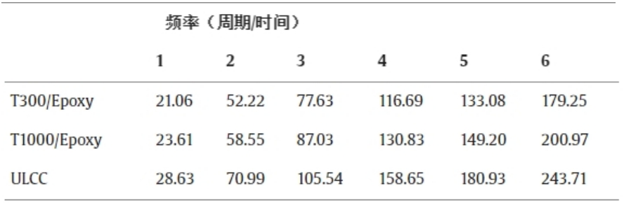用于航空超輕應用的碳纖維復合編織復合材料層壓板的分析