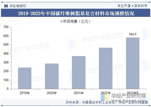 全球及中國復合材料行業現狀及發展趨勢分析 全球及中國復合材料行業現狀及發展趨勢分析