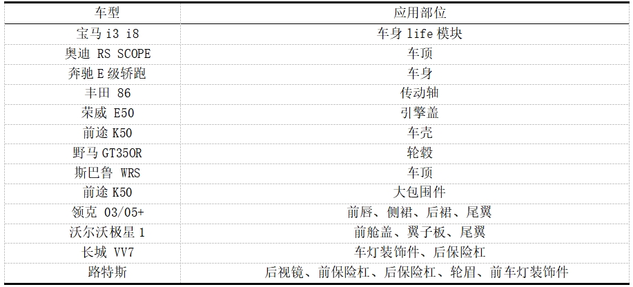 【專題綜述】碳纖維復(fù)合材料：推動(dòng)汽車輕量化的未來(lái)