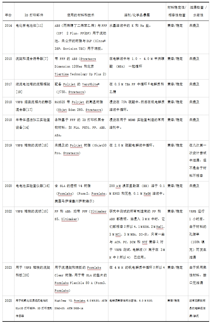 【專題綜述】釩氧化還原液流電池 （VRFB） 部件新型制造方法——立體光固化成型技術 （SLA）