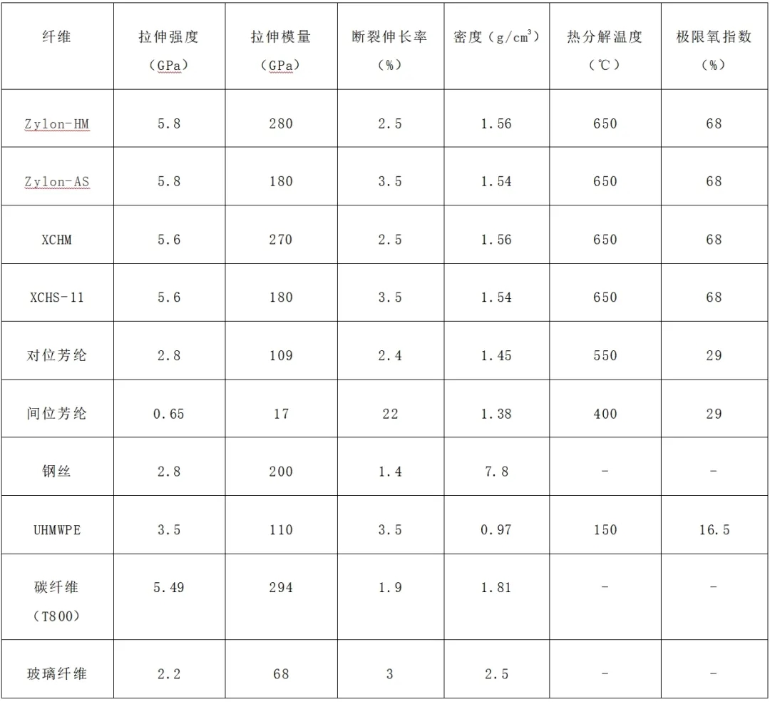21世紀尖端材料革新：高性能PBO纖維的崛起