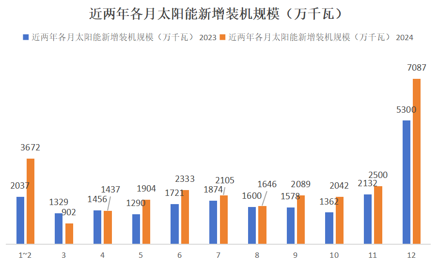 光伏新增裝機大爆發：2024年達277.17GW，刷新紀錄
