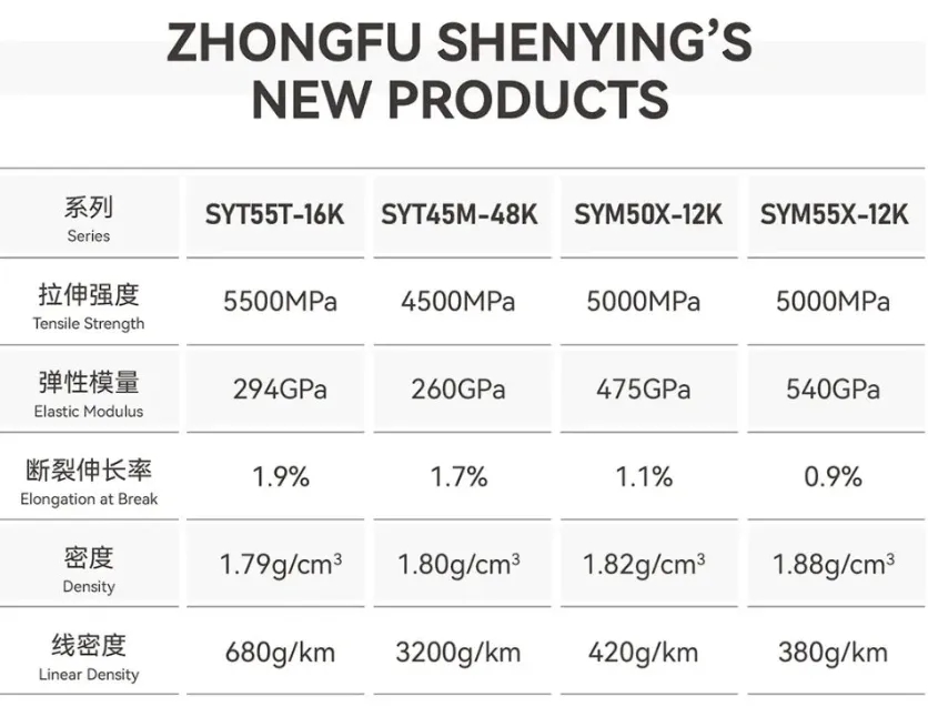 重磅發布 新品登陸丨中復神鷹發布碳纖維新產品