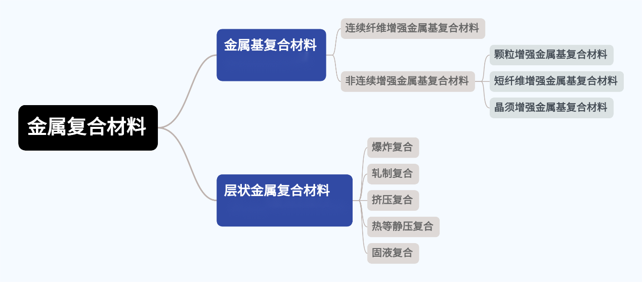 中國金屬復(fù)合材料發(fā)展概況