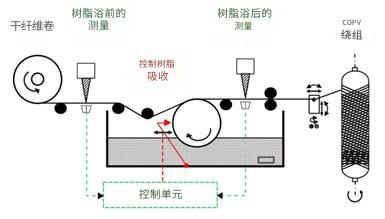 利用多學(xué)科仿真和實(shí)時(shí)過程監(jiān)控來改進(jìn)復(fù)合材料壓力容器