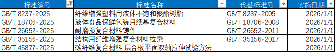 復(fù)材標(biāo)準(zhǔn)認(rèn)證專利周動(dòng)態(tài)（7月4日-7月10日）